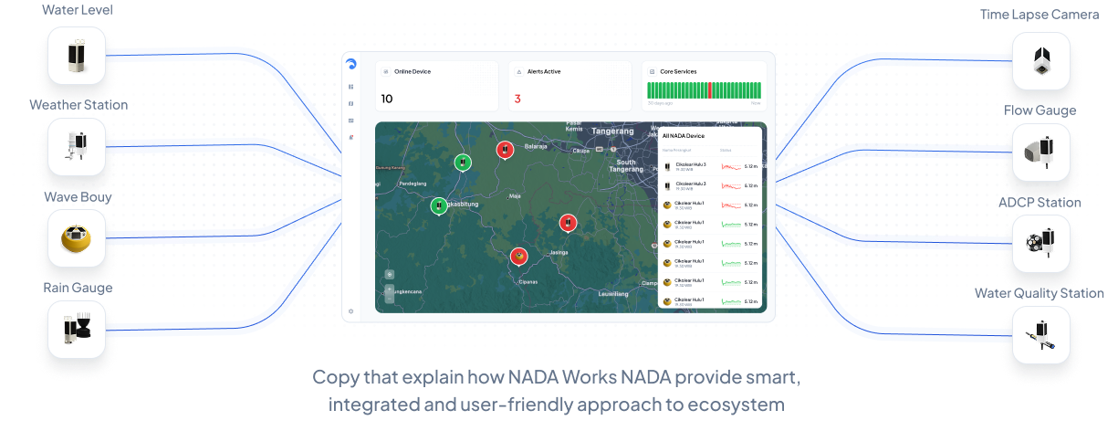 NADA How It Works - Devices to Dashboard flow